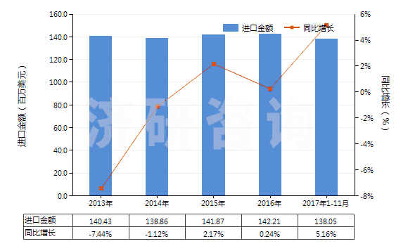 2013-2017年11月中國(guó)陰離子型有機(jī)表面活性劑(不論是否零售包裝，肥皂除外)(HS34021100)進(jìn)口總額及增速統(tǒng)計(jì)